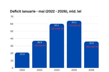 Graficul publicat de Ilie Bolojan privind scăderea deficitului bugetar în primele cinci luni din 2026
